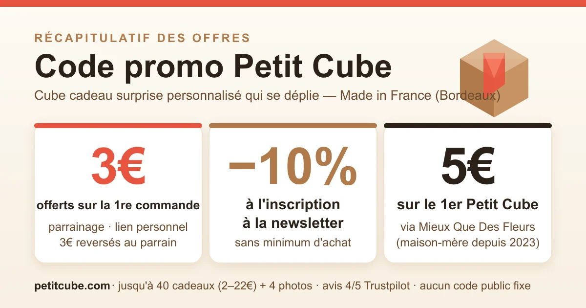 Récapitulatif des codes promo Petit Cube : 3€ offerts sur la 1re commande via le parrainage (lien personnel, 3€ reversés au parrain), -10% à l'inscription à la newsletter sans minimum, et 5€ offerts sur le premier Petit Cube via la maison-mère Mieux Que Des Fleurs. Cube cadeau surprise personnalisé, made in France (Bordeaux), jusqu'à 40 cadeaux (2-22€) et 4 photos, avis 4/5 Trustpilot.