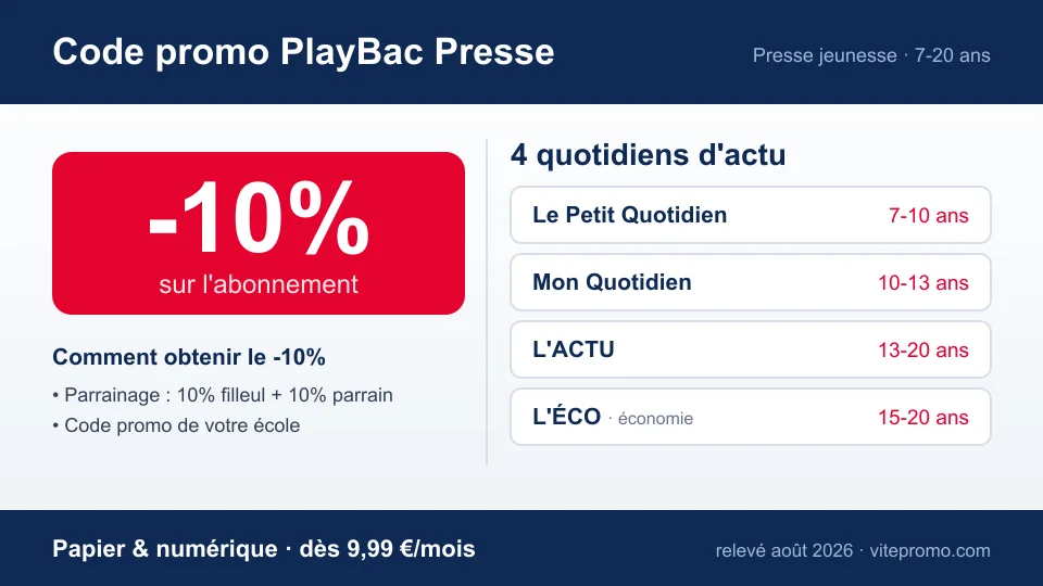 Code promo PlayBac Presse : -10% sur l'abonnement via le parrainage (10% filleul + 10% parrain) ou le code de votre école ; 4 quotidiens d'actualité (Le Petit Quotidien 7-10 ans, Mon Quotidien 10-13 ans, L'ACTU 13-20 ans, L'ÉCO 15-20 ans), dès 9,99 €/mois