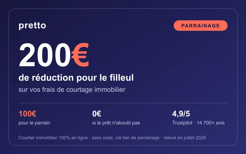 Carte de l'offre de parrainage Pretto : 200€ de réduction sur les frais de courtage immobilier pour le filleul, 100€ de prime pour le parrain, 0€ si le prêt n'aboutit pas