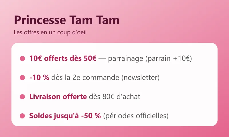 Carte des offres Princesse Tam Tam : 10€ offerts dès 50€ via le parrainage Mention Me (10€ aussi pour le parrain), -10% dès la 2e commande à l'inscription à la newsletter, livraison offerte dès 80€ et soldes officielles jusqu'à -50%.