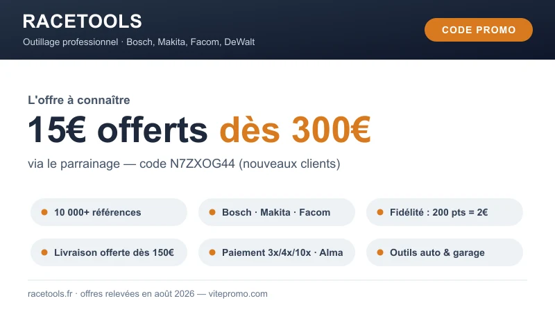 Carte code promo Racetools : 15€ offerts dès 300€ via le parrainage (code N7ZXOG44, nouveaux clients), plus de 10 000 références Bosch, Makita, Facom et DeWalt, fidélité 200 points = 2€, livraison gratuite dès 150€ et paiement en 3x/4x/10x sans frais avec Alma.