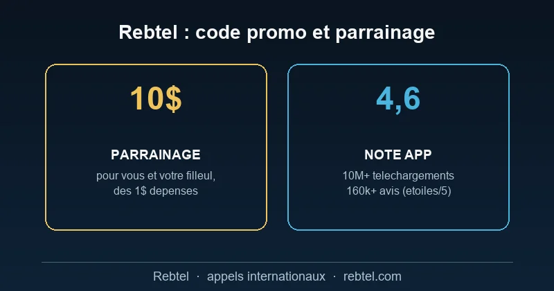 Parrainage Rebtel 10$/10$ dès 1$ dépensé, app notée 4,6/5 avec 10M+ téléchargements