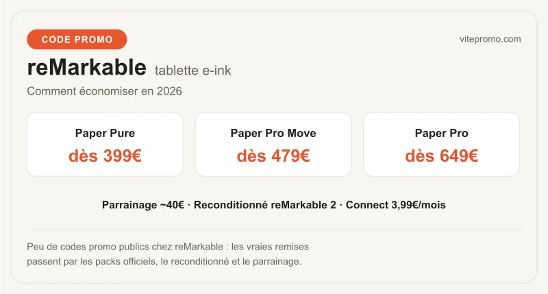 Carte reMarkable : Paper Pure dès 399€, Paper Pro Move 479€, Paper Pro 649€, parrainage réciproque ~40€, reconditionné reMarkable 2 et Connect 3,99€/mois (essai 50 jours) — la marque diffuse peu de codes promo publics