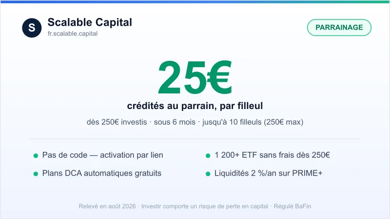 Carte offre Scalable Capital : parrainage de 25€ crédités au parrain par filleul qui investit 250€ sous 6 mois (jusqu'à 10 filleuls, 250€ max), sans code, compte-titres avec 1 200+ ETF sans frais dès 250€, DCA gratuit, liquidités 2%/an sur PRIME+, régulé BaFin.