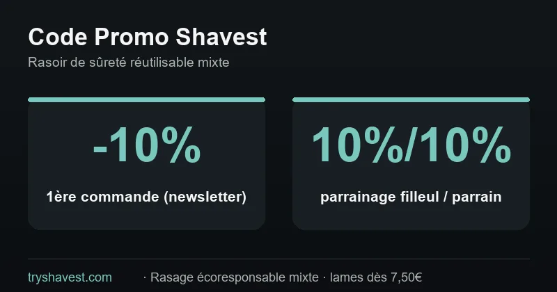 Code promo Shavest : -10% sur la 1ère commande newsletter et parrainage 10% filleul / 10% parrain
