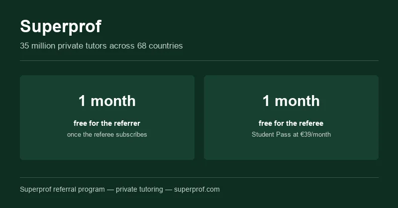 Superprof referral: 1 free month of the Student Pass for both referrer and referee, €39/month subscription, tutoring platform active in 68 countries