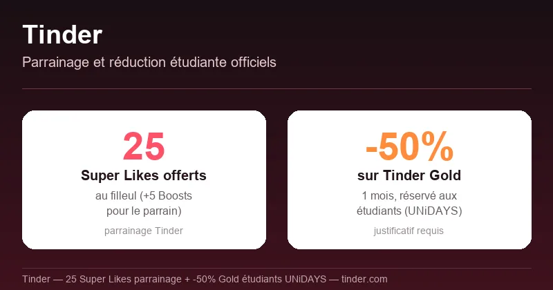 Parrainage Tinder : 25 Super Likes offerts au filleul et réduction étudiante -50% sur Tinder Gold via UNiDAYS