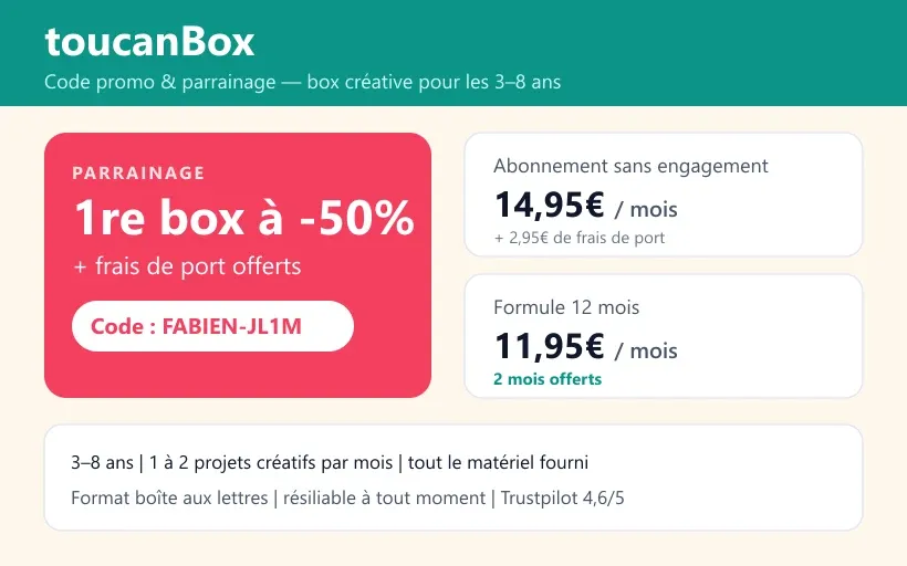 Carte récapitulative de l'offre Toucanbox : première box à -50% avec frais de port offerts via le code parrainage FABIEN-JL1M, abonnement sans engagement à 14,95€/mois (+2,95€ de port) ou formule 12 mois à 11,95€/mois (2 mois offerts), box créative 3-8 ans, 1 à 2 projets par mois, matériel fourni, format boîte aux lettres, notée 4,6/5 sur Trustpilot