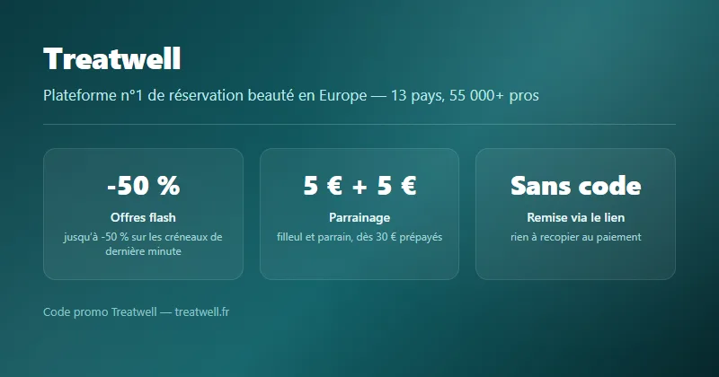 Carte des offres Treatwell : offres flash jusqu'à -50 % sur les créneaux de dernière minute, parrainage 5€ filleul + 5€ parrain dès 30€ de réservation prépayée, sans code à saisir ; plateforme n°1 en Europe, 13 pays, 55 000+ pros beauté.