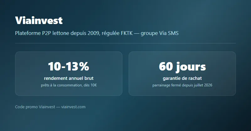 Carte Viainvest : taux de rendement 10-13% par an sur des prêts P2P et garantie de rachat à 60 jours, parrainage de 15€ fermé depuis juillet 2026