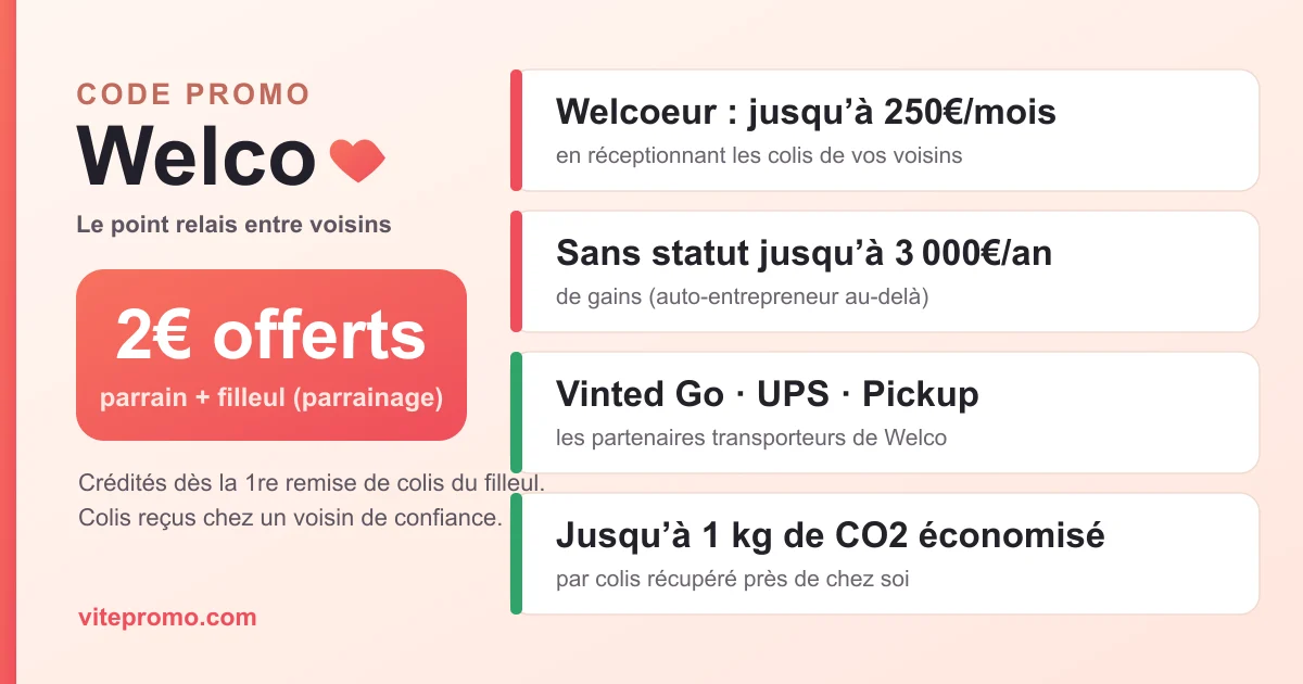 Récapitulatif du code promo Welco : 2€ au parrain et 2€ au filleul via le parrainage (crédités dès la 1re remise de colis), Welcoeur rémunéré jusqu'à 250€/mois sans statut jusqu'à 3 000€/an, partenaires Vinted Go, UPS et Pickup, jusqu'à 1 kg de CO2 économisé par colis récupéré entre voisins.