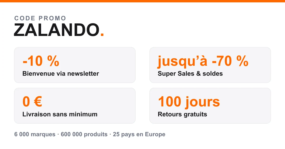 Infographie code promo Zalando : -10 % de bienvenue via la newsletter, Super Sales jusqu'à -70 %, livraison gratuite sans minimum et retours gratuits sous 100 jours