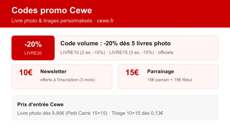 Codes promo Cewe : LIVRE20 -20% dès 5 livres photo, newsletter 10€ offerts, parrainage 15€ pour le parrain et le filleul, livre photo dès 9,95€