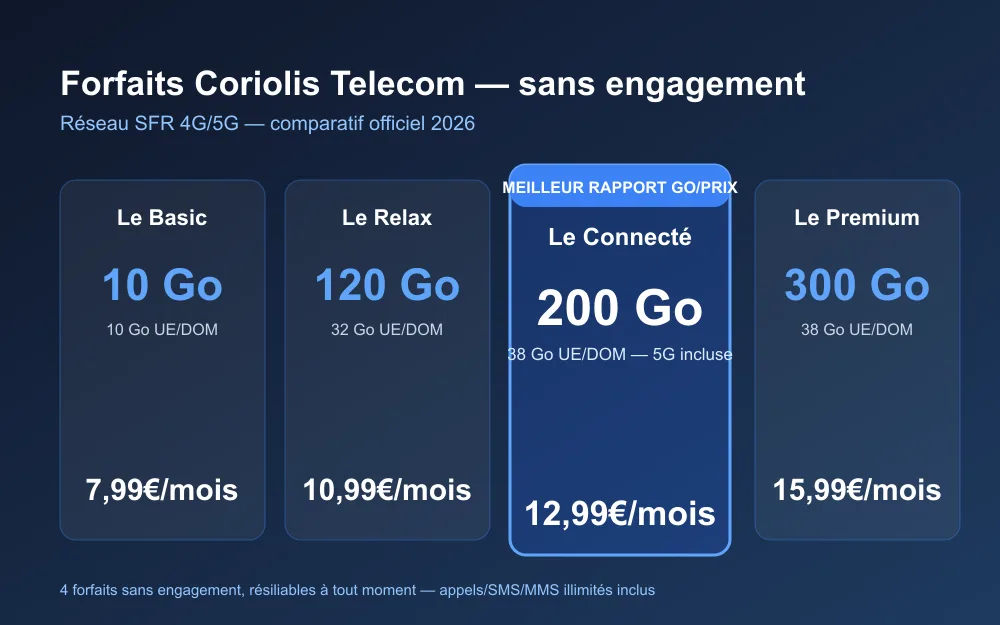 Comparatif des 4 forfaits Coriolis Telecom sans engagement : Le Basic 10 Go à 7,99€, Le Relax 120 Go à 10,99€, Le Connecté 200 Go à 12,99€, Le Premium 300 Go à 15,99€