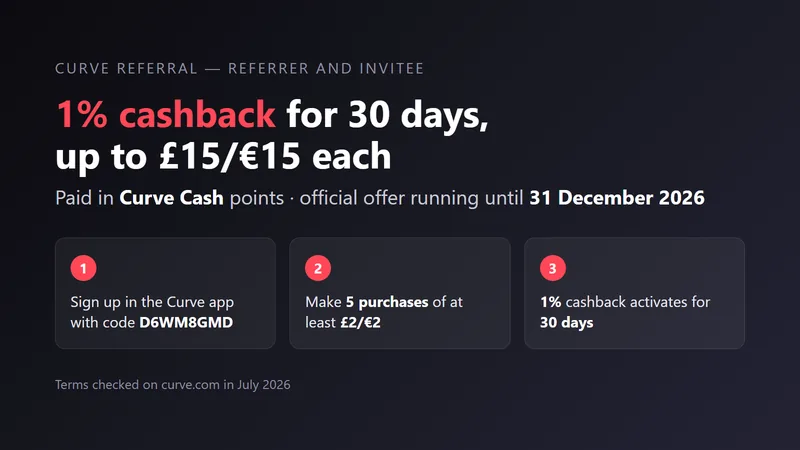 Curve referral: 1% cashback for 30 days, up to £15/€15 each with code D6WM8GMD