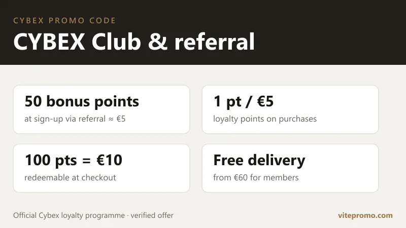 CYBEX Club programme: 50 bonus points via referral (about €5), 1 point per €5 spent, 100 points = €10, free delivery from €60
