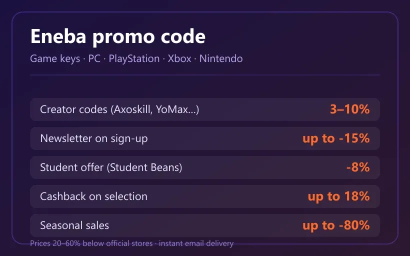 Eneba discounts overview: creator codes 3-10%, newsletter -15%, student -8%, cashback up to 18%, seasonal sales up to -80%