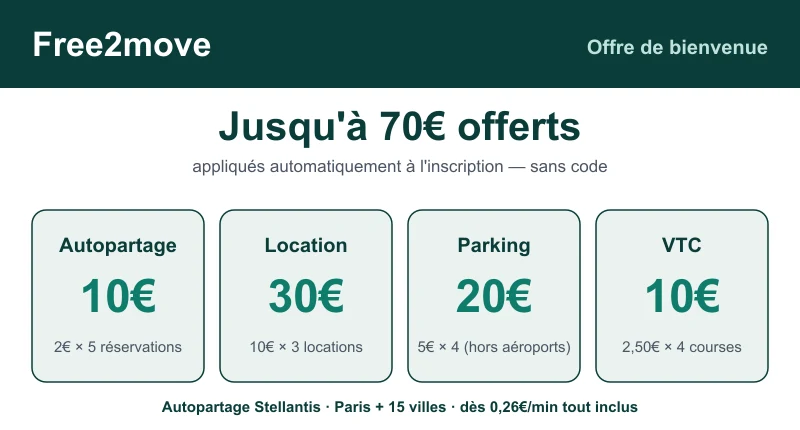 Offre de bienvenue Free2Move : jusqu'à 70€ de crédits répartis sur l'autopartage (10€), la location (30€), le parking (20€) et le VTC (10€)