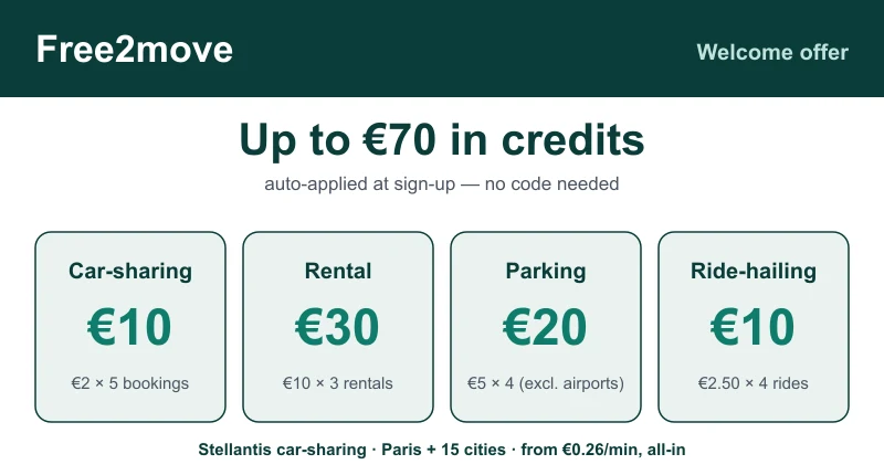 Free2Move welcome offer: up to €70 in credits split across car-sharing (€10), rental (€30), parking (€20) and ride-hailing (€10)