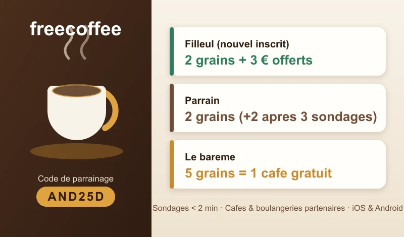 Parrainage freecoffee avec le code AND25D : le filleul reçoit 2 grains et 3€, le parrain 2 grains, 5 grains donnant droit à un café gratuit