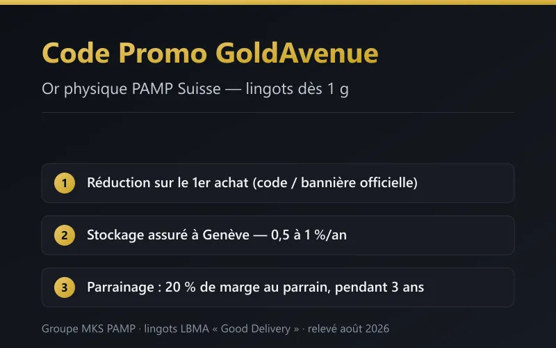 Code promo GoldAvenue : or physique PAMP Suisse dès 1g, stockage assuré à Genève, réduction 1er achat et parrainage 20% pour le parrain
