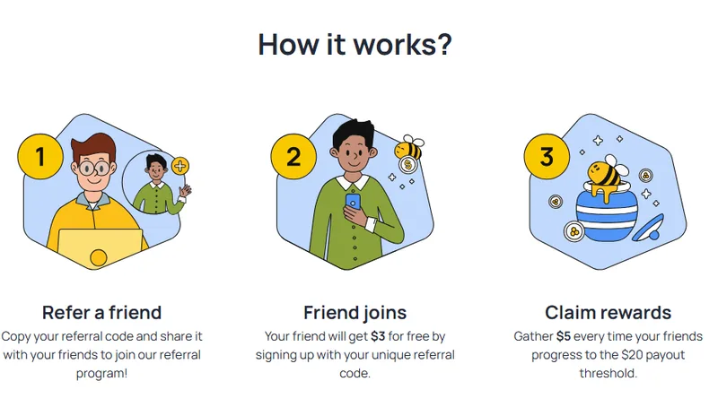 Honeygain referral program: $3 free for the referee at sign-up with a referral code, $5 for the referrer when the referee reaches $20
