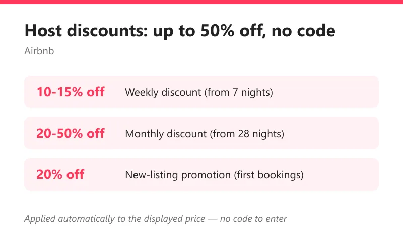 Airbnb host discounts: 10-15% off weekly, 20-50% off monthly, 20% off new listings — no promo code needed