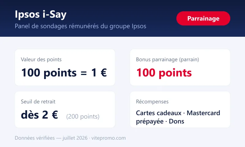 Ipsos i-Say : 100 points = 1 €, parrainage 100 points pour le parrain, retrait dès 2 €, récompenses cartes cadeaux et Mastercard prépayée