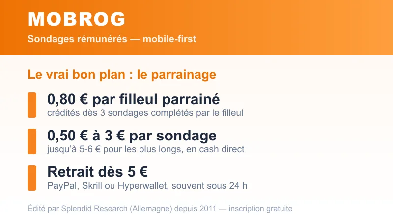Le vrai bon plan Mobrog : 0,80€ par filleul parrainé (dès 3 sondages), 0,50€ à 3€ par sondage et retrait dès 5€ via PayPal, Skrill ou Hyperwallet