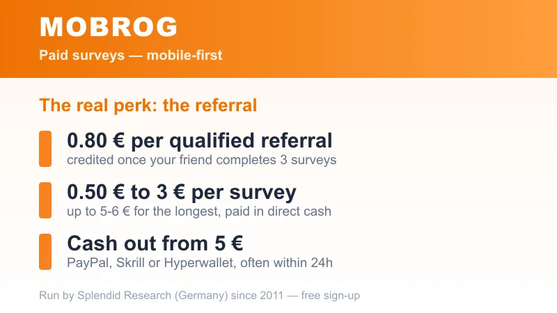 The real Mobrog perk: €0.80 per qualified referral (after 3 surveys), €0.50-3 per survey and cash out from €5 via PayPal, Skrill or Hyperwallet