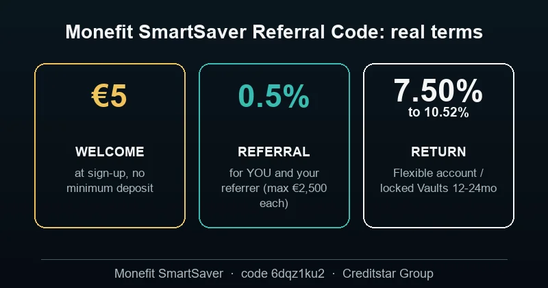 Monefit SmartSaver referral code: €5 welcome bonus + 0.5% mutual referral bonus, 7.50% to 10.52% return