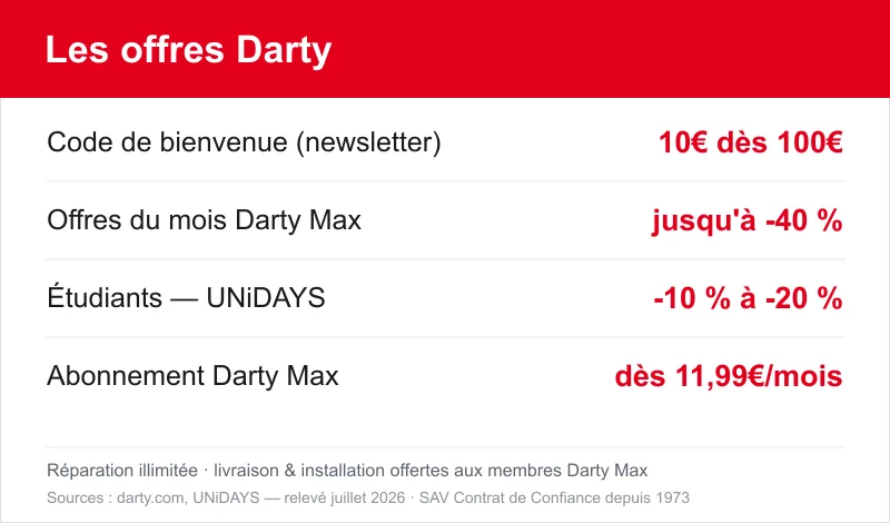 Offres Darty 2026 : code de bienvenue 10€ dès 100€, offres du mois Darty Max jusqu'à -40%, -10% à -20% étudiants UNiDAYS, abonnement Darty Max dès 11,99€/mois