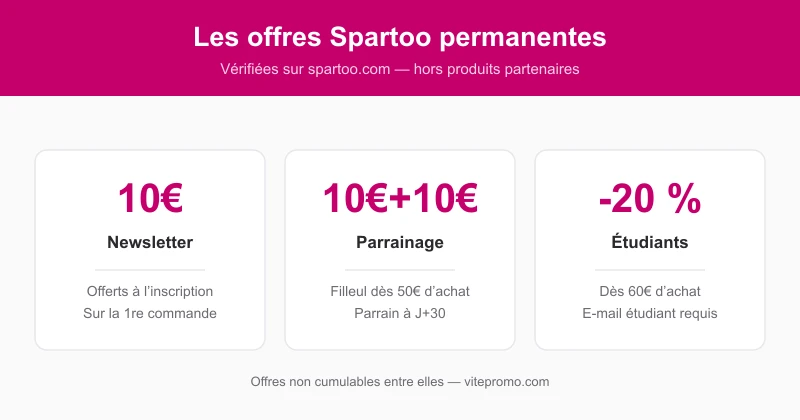 Offres permanentes Spartoo : 10€ newsletter, parrainage 10€ + 10€ et -20 % étudiants dès 60€ d'achat