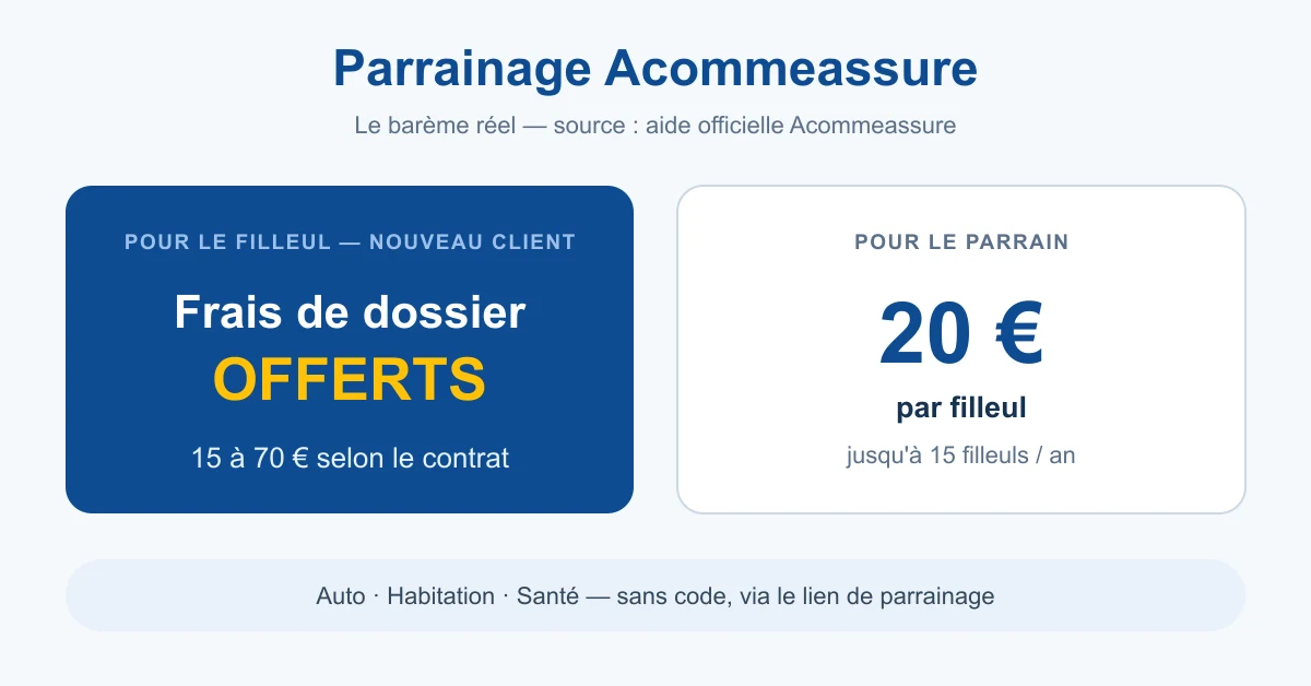 Barème du parrainage Acommeassure : frais de dossier offerts (15 à 70 €) pour le filleul et 20 € par filleul pour le parrain, jusqu'à 15 par an