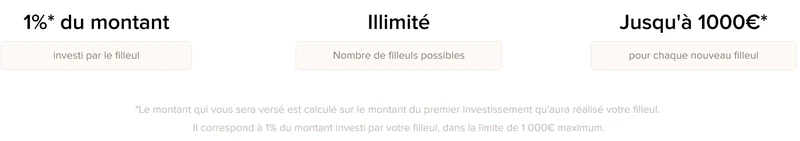 Parrainage Anaxago : 1% du montant investi par le filleul, filleuls illimités, jusqu'à 1000€ par filleul