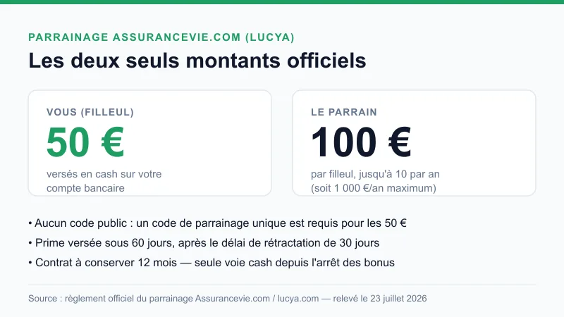 Parrainage Assurancevie.com (Lucya) : 50 € offerts au filleul en cash, 100 € au parrain jusqu'à 10 filleuls par an