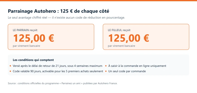 Parrainage Autohero : 125 euros pour le parrain et 125 euros pour le filleul, versés par virement
