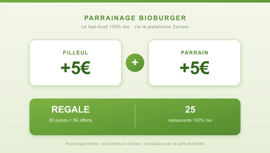 Parrainage Bioburger : 5€ offerts au filleul et 5€ au parrain via Zerosix, plus la carte de fidélité REGALE (80 points = 5€)