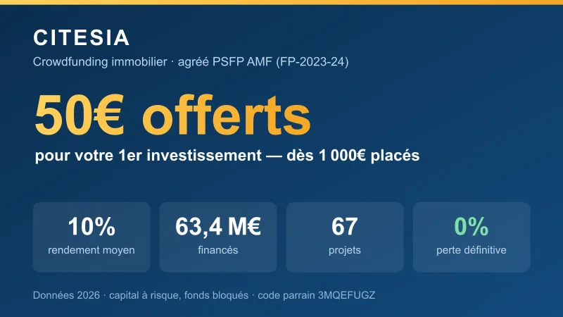 Carte offre Citesia : 50€ offerts au filleul pour un premier investissement d'au moins 1 000€ via code parrain (3MQEFUGZ), crowdfunding immobilier agréé PSFP AMF, 10% de rendement moyen, 63,4 M€ financés sur 67 projets et 0% de perte en capital définitive.