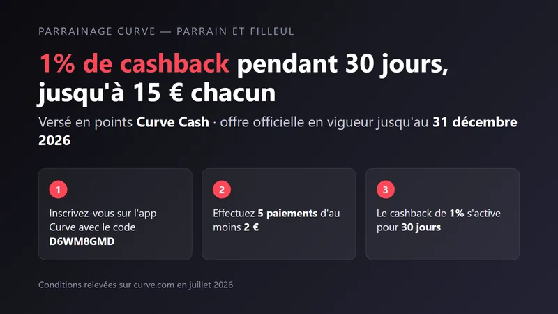 Parrainage Curve : 1% de cashback pendant 30 jours, jusqu'à 15€ chacun avec le code D6WM8GMD
