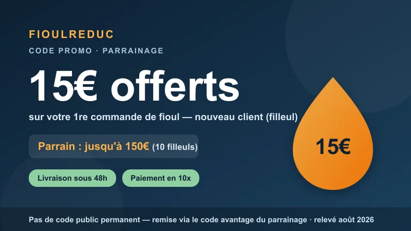 Code promo et parrainage Fioulreduc : 15€ de remise immédiate offerts au filleul (nouveau client) sur sa 1re commande de fioul domestique, et jusqu'à 150€ pour le parrain (15€ par filleul, 10 filleuls maximum). Livraison sous 48h, paiement en 10x, pas de code public permanent — remise via le code avantage du parrainage, relevé août 2026.