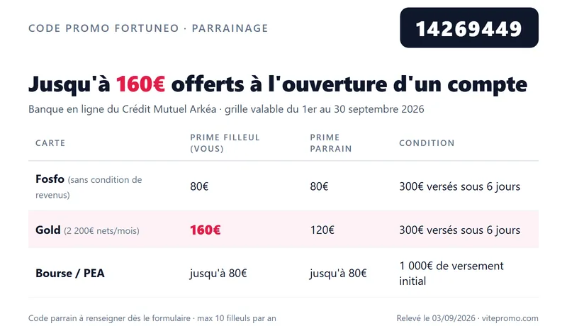 Code promo Fortuneo 14269449 : 160€ offerts au filleul avec la carte Gold, 80€ avec la Fosfo, 120€ et 80€ pour le parrain