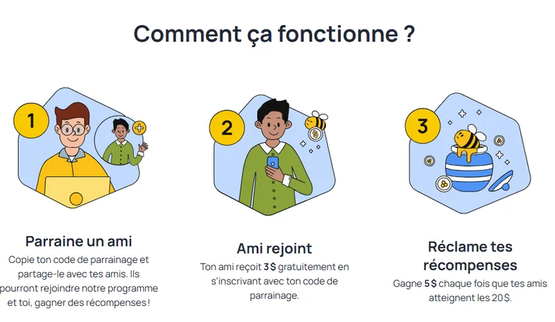 Parrainage Honeygain : 3$ offerts au filleul à l'inscription avec un code de parrainage, 5$ pour le parrain quand le filleul atteint 20$