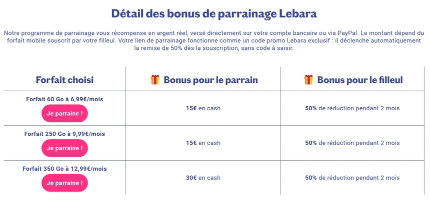 Parrainage Lebara mobile : 15€ ou 30€ en cash pour le parrain et -50% pendant 2 mois pour le filleul sur les forfaits 5G