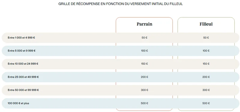 Grille officielle du parrainage Nalo Ambassadeur : de 50€ à 500€ versés au parrain et au filleul selon le versement initial (1 000€ à 100 000€ et plus)