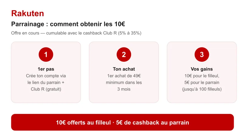 Parrainage Rakuten : 3 étapes pour obtenir 10€ offerts au filleul dès 49€ d'achat et 5€ de cashback au parrain, cumulables avec le cashback Club R