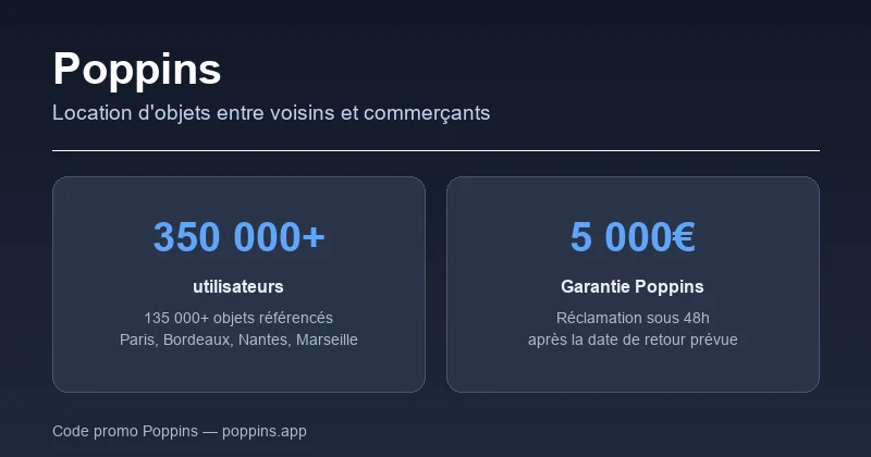 Chiffres officiels Poppins : plus de 350 000 utilisateurs, 135 000 objets référencés et une Garantie Poppins jusqu'à 5 000€