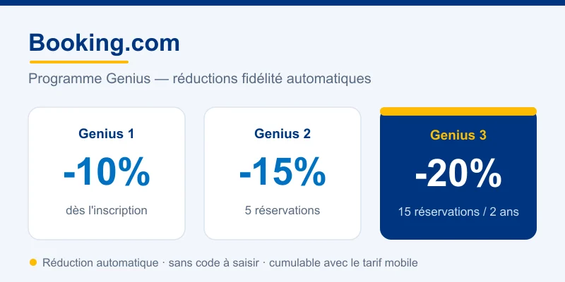 Programme Genius Booking.com : -10% dès l'inscription, -15% dès 5 réservations, -20% dès 15 réservations
