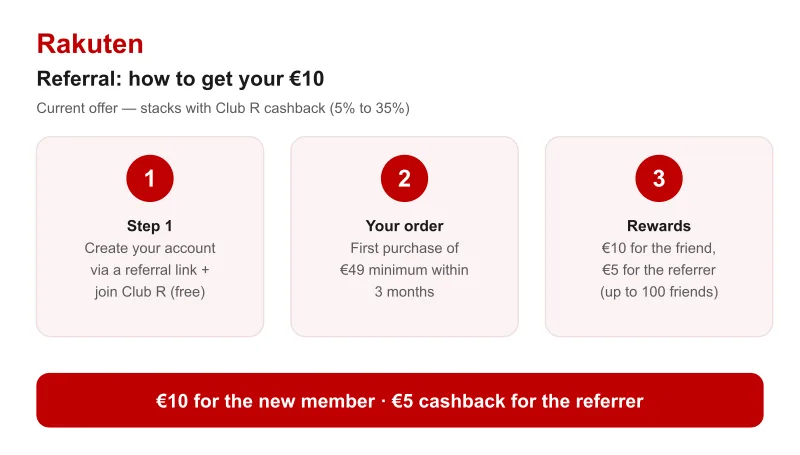 Rakuten referral in 3 steps: €10 for the new member from a €49 spend, €5 for the referrer, stackable with Club R cashback