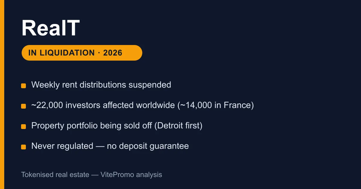 RealT in judicial liquidation in 2026: weekly rent distributions suspended, around 22,000 investors affected worldwide, property portfolio being sold off, platform never regulated